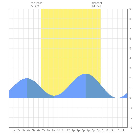Palmyra Island tide chart for Wednesday, October 11, 2023