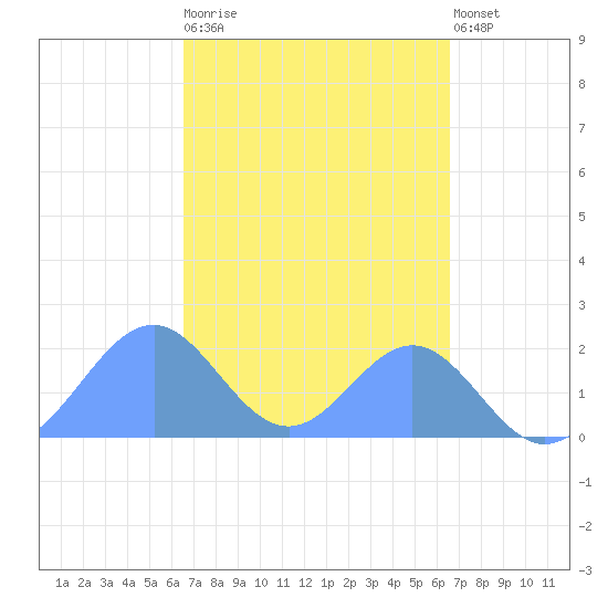 Palmyra Island tide chart for Saturday, October 14, 2023