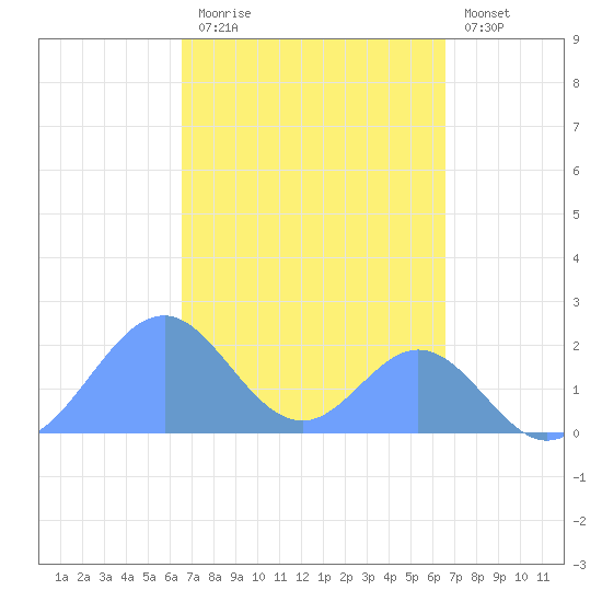 Palmyra Island tide chart for Sunday, October 15, 2023