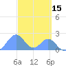 Palmyra Island tide chart for Sunday, October 15, 2023
