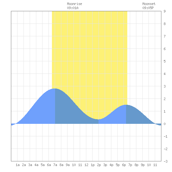 Palmyra Island tide chart for Tuesday, October 17, 2023