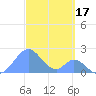 Palmyra Island tide chart for Tuesday, October 17, 2023