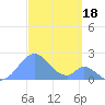 Palmyra Island tide chart for Wednesday, October 18, 2023