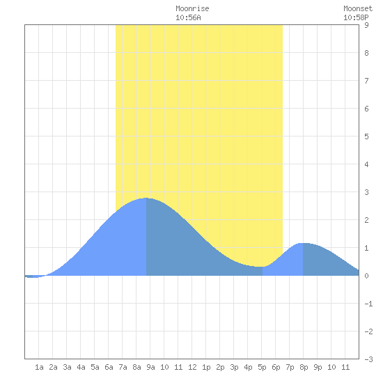 Palmyra Island tide chart for Thursday, October 19, 2023