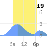 Palmyra Island tide chart for Thursday, October 19, 2023