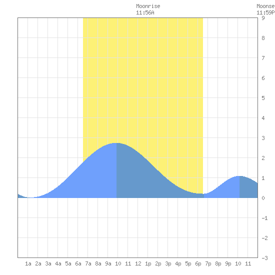 Palmyra Island tide chart for Friday, October 20, 2023