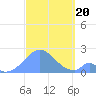 Palmyra Island tide chart for Friday, October 20, 2023