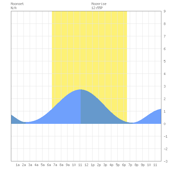 Palmyra Island tide chart for Saturday, October 21, 2023