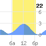 Palmyra Island tide chart for Sunday, October 22, 2023