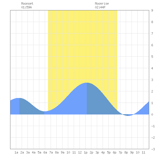 Palmyra Island tide chart for Monday, October 23, 2023