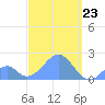 Palmyra Island tide chart for Monday, October 23, 2023