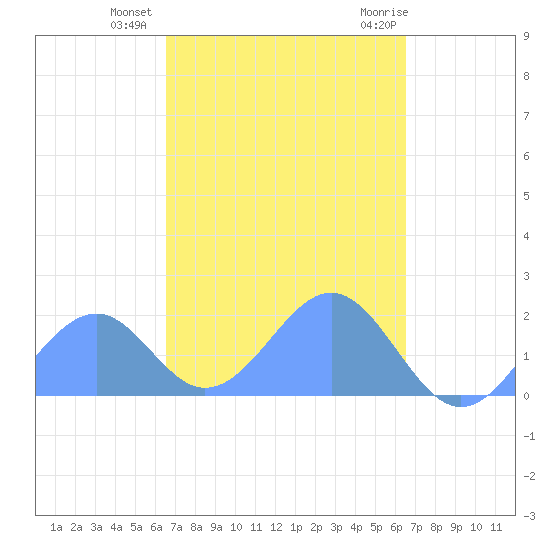 Palmyra Island tide chart for Wednesday, October 25, 2023