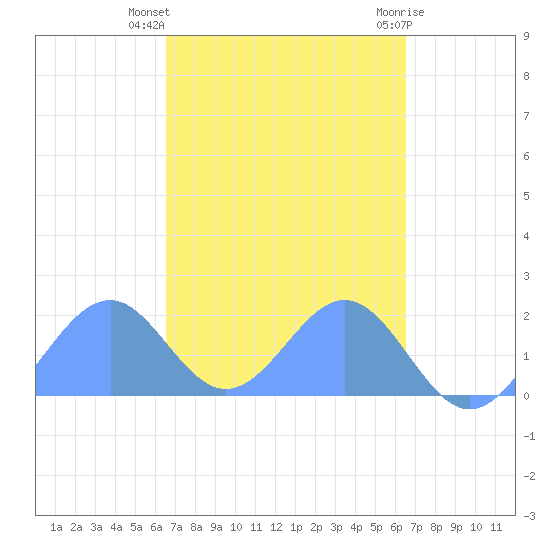 Palmyra Island tide chart for Thursday, October 26, 2023