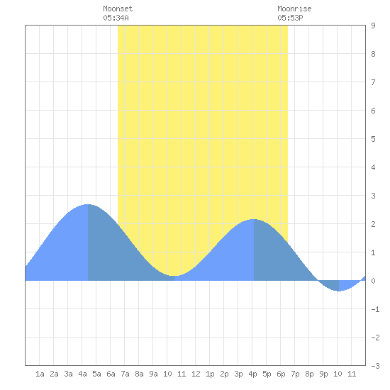 Palmyra Island tide chart for Friday, October 27, 2023