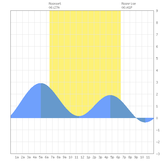 Palmyra Island tide chart for Saturday, October 28, 2023