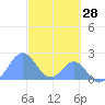 Palmyra Island tide chart for Saturday, October 28, 2023