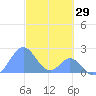 Palmyra Island tide chart for Sunday, October 29, 2023