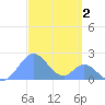 Palmyra Island tide chart for Monday, October 2, 2023