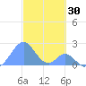 Palmyra Island tide chart for Monday, October 30, 2023