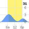 Palmyra Island tide chart for Tuesday, October 31, 2023