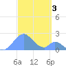 Palmyra Island tide chart for Tuesday, October 3, 2023