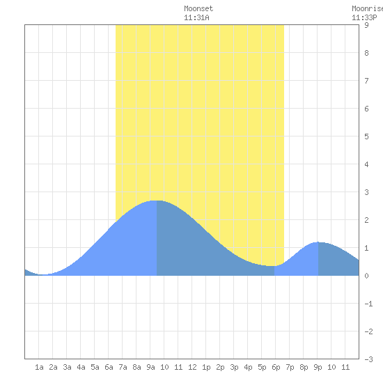Palmyra Island tide chart for Wednesday, October 4, 2023