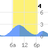 Palmyra Island tide chart for Wednesday, October 4, 2023