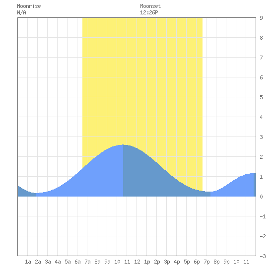 Palmyra Island tide chart for Thursday, October 5, 2023
