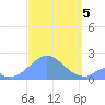 Palmyra Island tide chart for Thursday, October 5, 2023