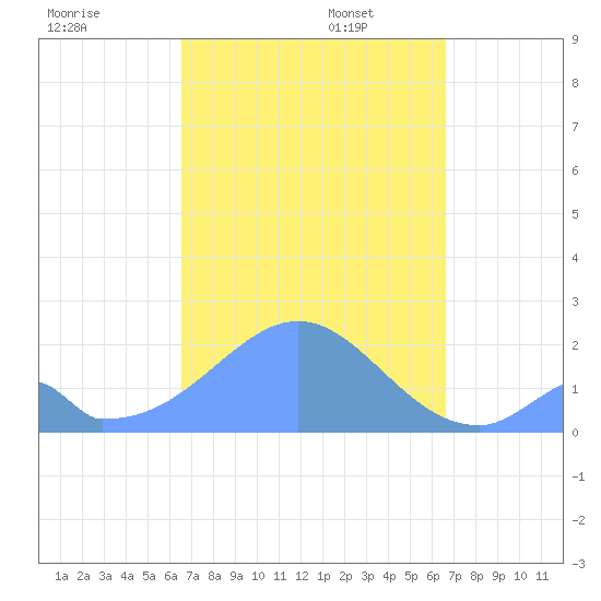 Palmyra Island tide chart for Friday, October 6, 2023