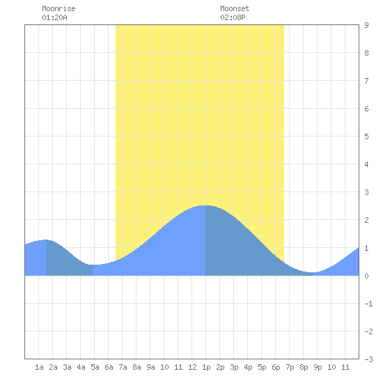 Palmyra Island tide chart for Saturday, October 7, 2023