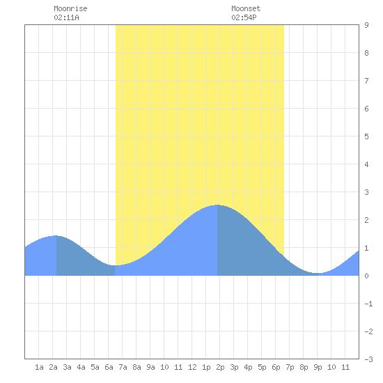 Palmyra Island tide chart for Sunday, October 8, 2023