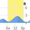 Palmyra Island tide chart for Sunday, October 8, 2023