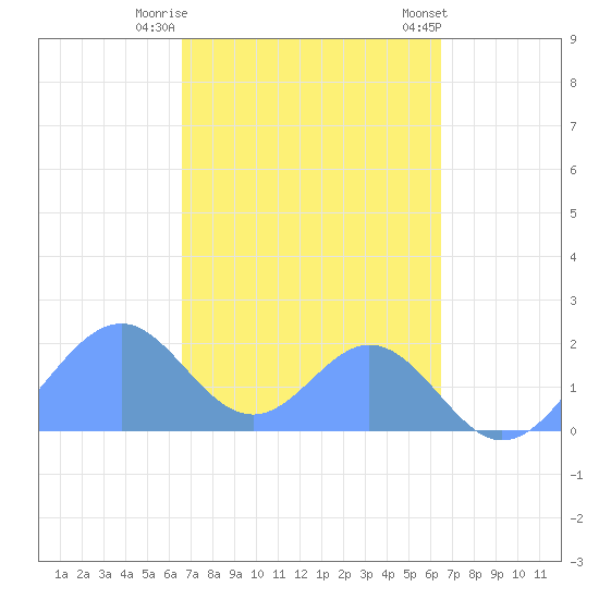 Palmyra Island tide chart for Friday, November 10, 2023