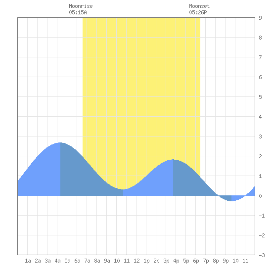 Palmyra Island tide chart for Saturday, November 11, 2023