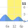 Palmyra Island tide chart for Saturday, November 11, 2023