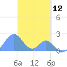 Palmyra Island tide chart for Sunday, November 12, 2023