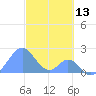 Palmyra Island tide chart for Monday, November 13, 2023