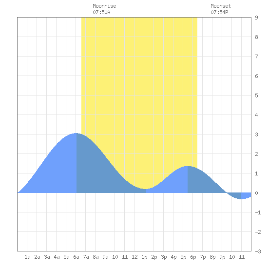 Palmyra Island tide chart for Tuesday, November 14, 2023