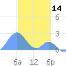 Palmyra Island tide chart for Tuesday, November 14, 2023