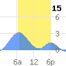 Palmyra Island tide chart for Wednesday, November 15, 2023