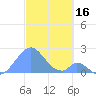 Palmyra Island tide chart for Thursday, November 16, 2023