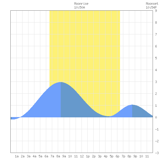 Palmyra Island tide chart for Friday, November 17, 2023