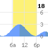 Palmyra Island tide chart for Saturday, November 18, 2023