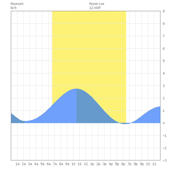 Palmyra Island tide chart for Sunday, November 19, 2023