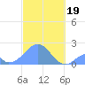 Palmyra Island tide chart for Sunday, November 19, 2023