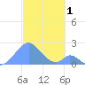 Palmyra Island tide chart for Wednesday, November 1, 2023