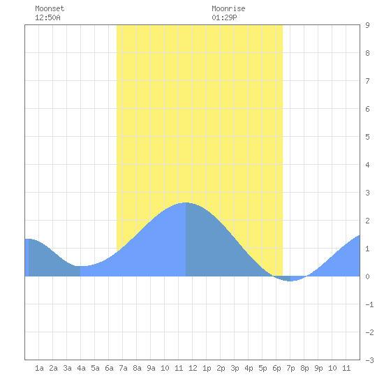 Palmyra Island tide chart for Monday, November 20, 2023