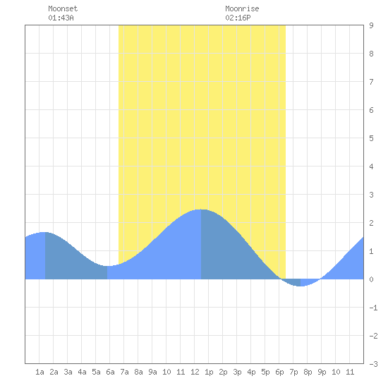 Palmyra Island tide chart for Tuesday, November 21, 2023