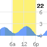 Palmyra Island tide chart for Wednesday, November 22, 2023